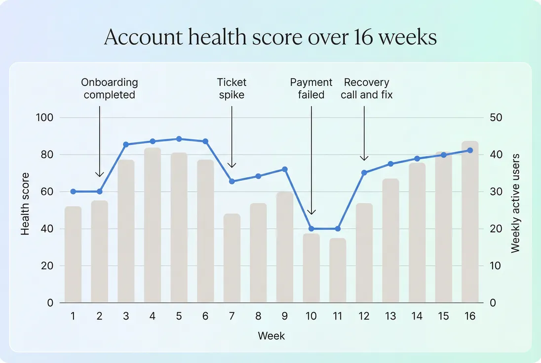 Time series showing health score changes with key events