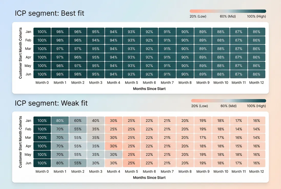 Cohort retention heatmap by ICP segment