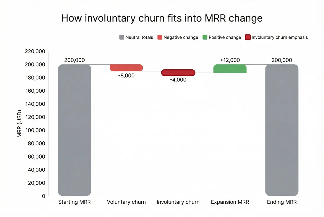 Waterfall showing starting MRR reduced by voluntary churn and involuntary churn, ending MRR, with involuntary churn highlighted