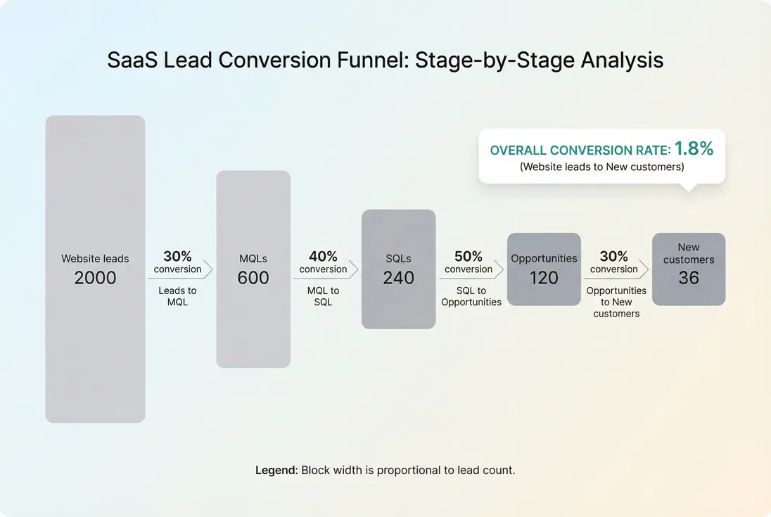 SaaS funnel with stage counts and conversion rates from leads to customers