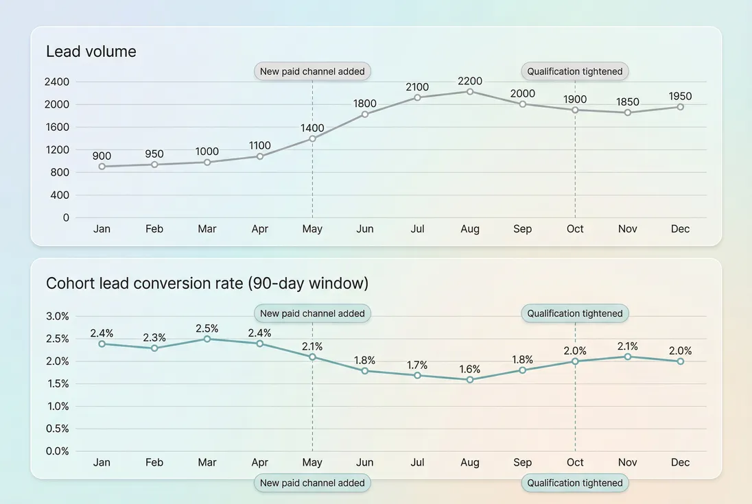 Time series showing lead conversion rate and lead volume with annotations for funnel changes