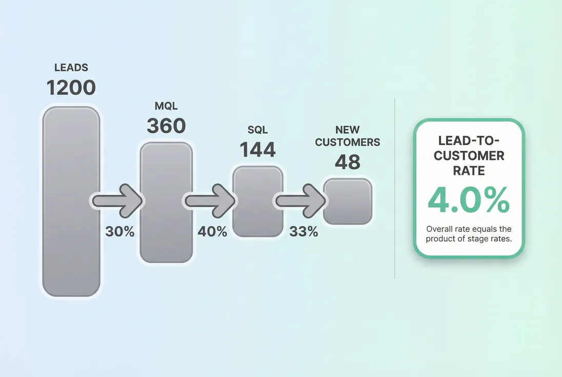 Funnel showing lead volume, stage conversion, and the resulting lead-to-customer rate