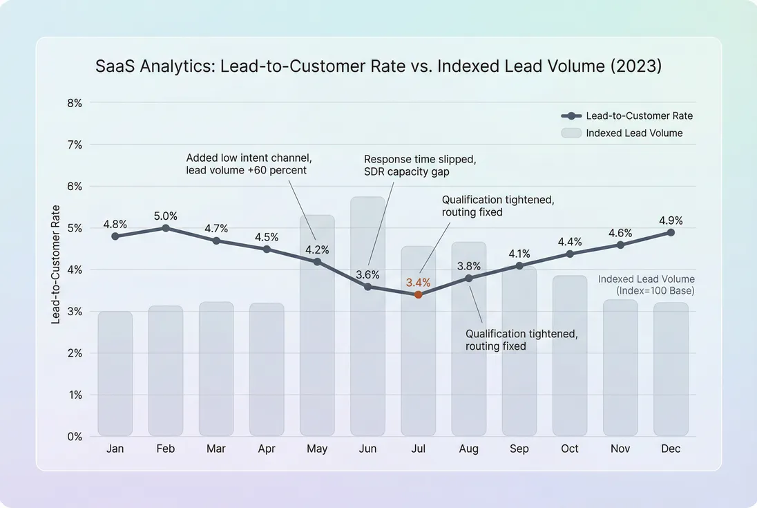 Monthly lead-to-customer rate trend with annotations for mix and process changes