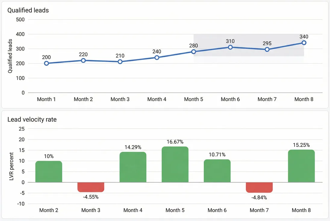 Line chart showing monthly qualified leads and lead velocity rate with a target band