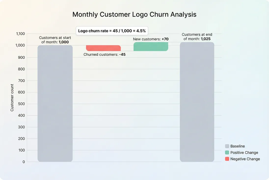 Waterfall showing starting customers, churned customers, new customers, and ending customers with logo churn rate.