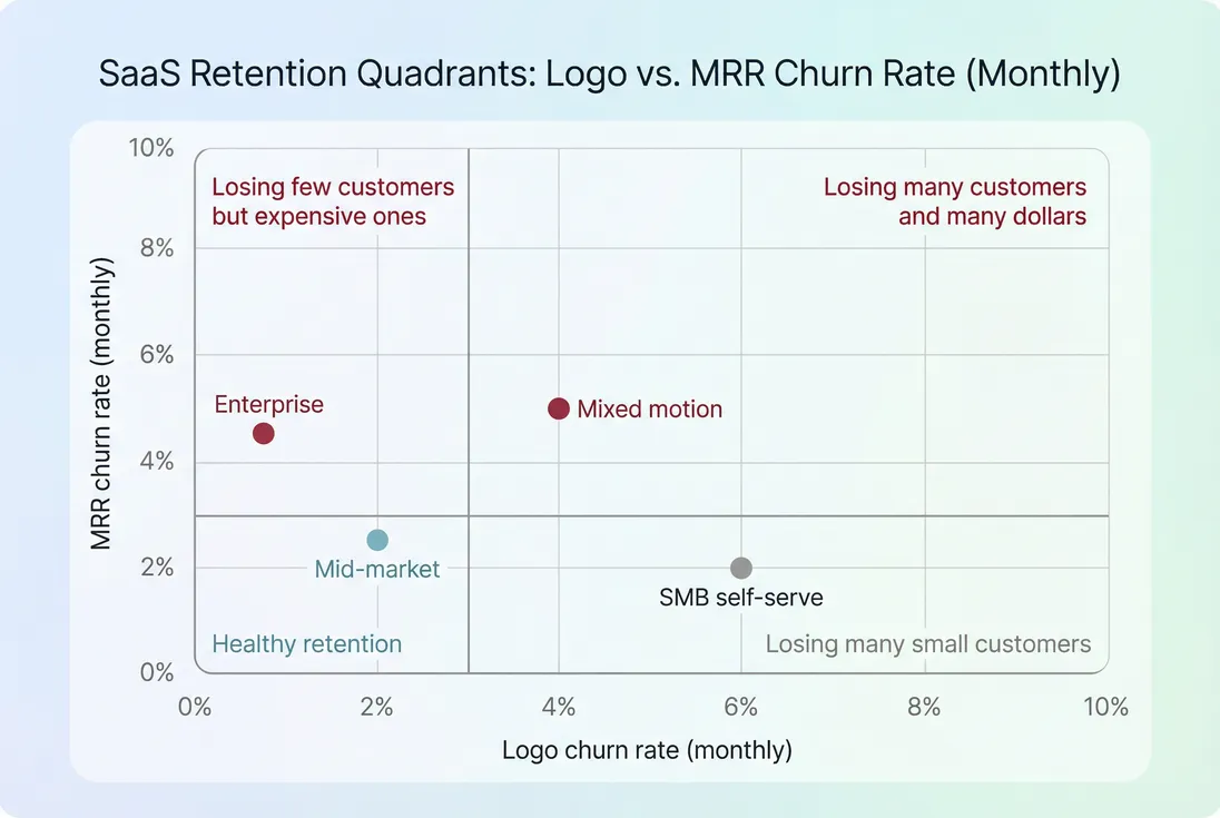 Quadrant chart comparing logo churn and MRR churn to diagnose retention patterns.