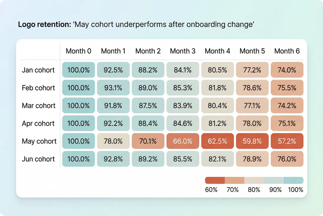 Cohort heatmap of logo retention by signup month and months since signup.