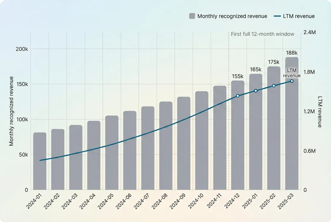 Monthly recognized revenue bars with an LTM revenue trailing line overlay