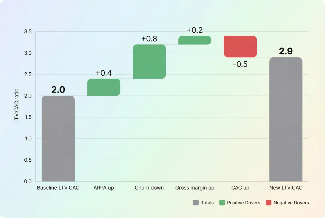Bridge chart showing how changes in ARPA, gross margin, churn, and CAC move the LTV:CAC ratio from a baseline to a new value.