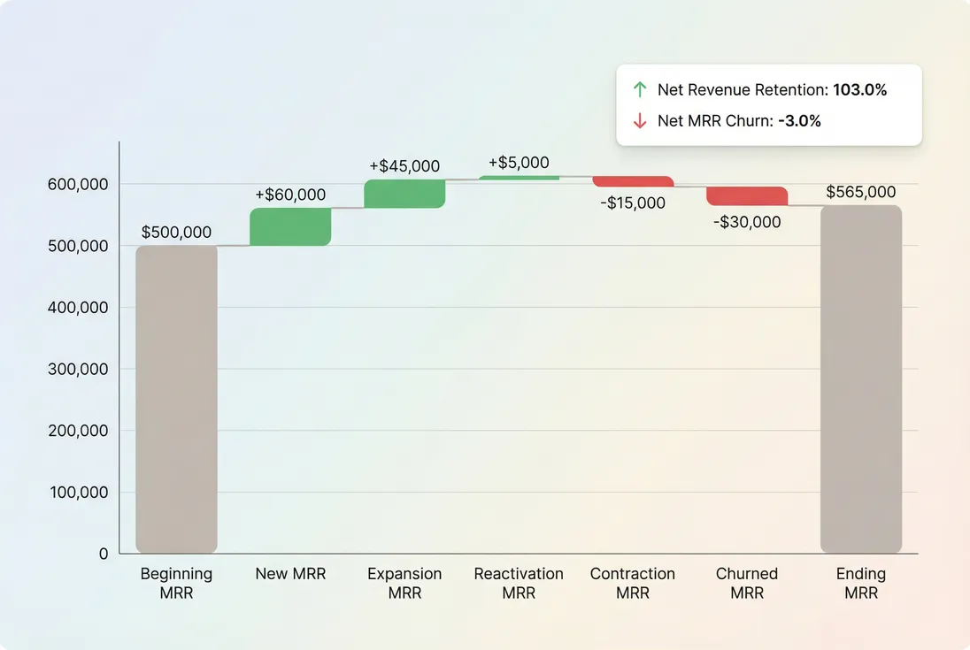 MRR movements bridge chart showing new, expansion, contraction, and churn effects
