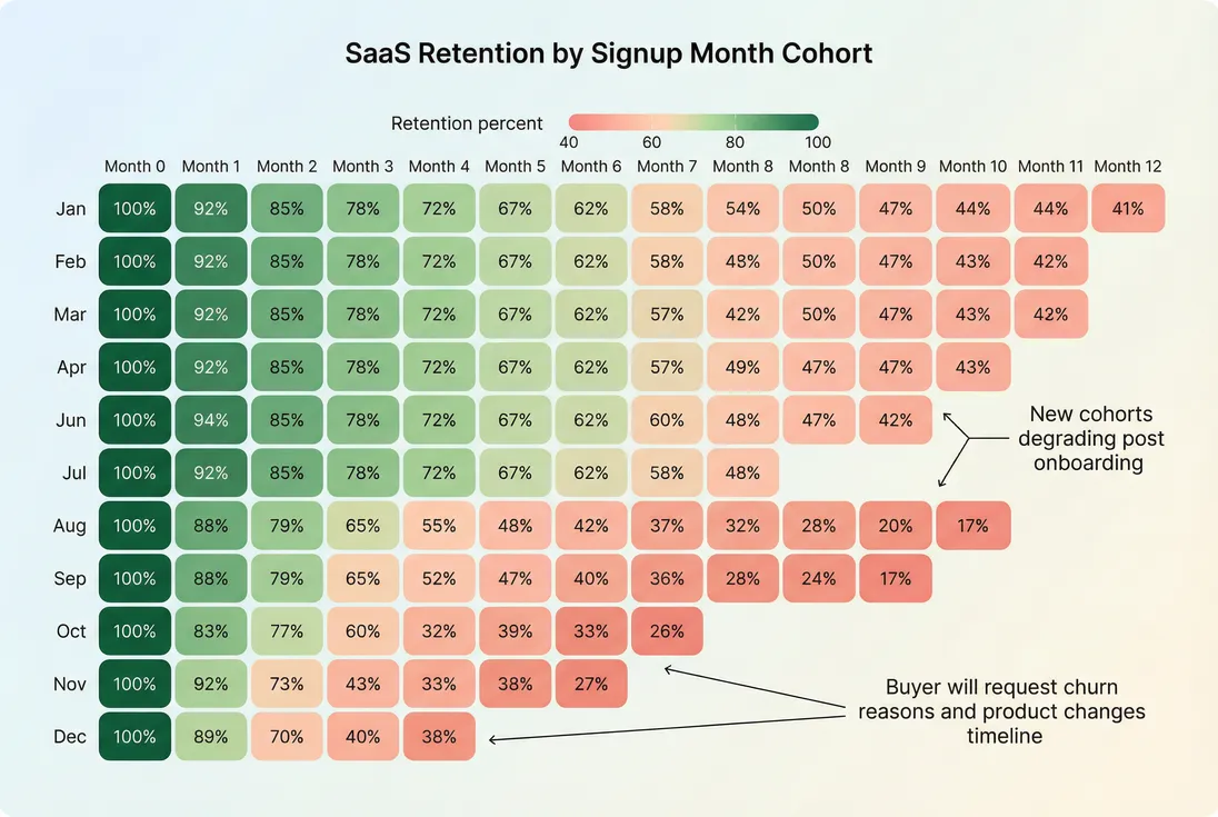 Cohort retention heatmap highlighting worsening newer cohorts