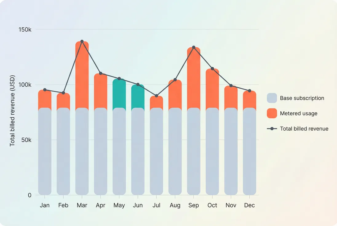 Stacked monthly revenue showing stable base subscription revenue and volatile metered revenue