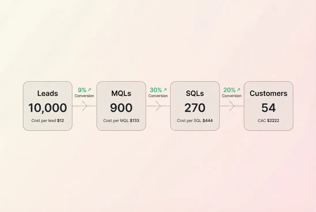 Lead-to-customer funnel showing where MQL sits and how conversion rates change downstream