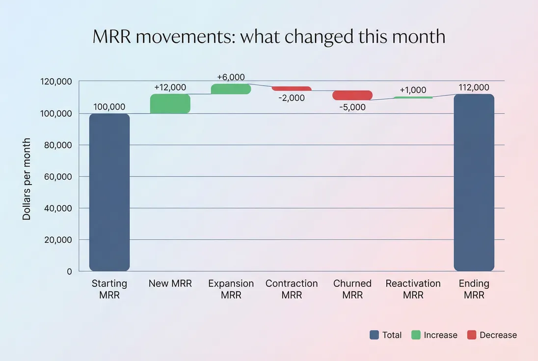 MRR bridge chart showing starting MRR, new, expansion, contraction, churn, reactivation, and ending MRR