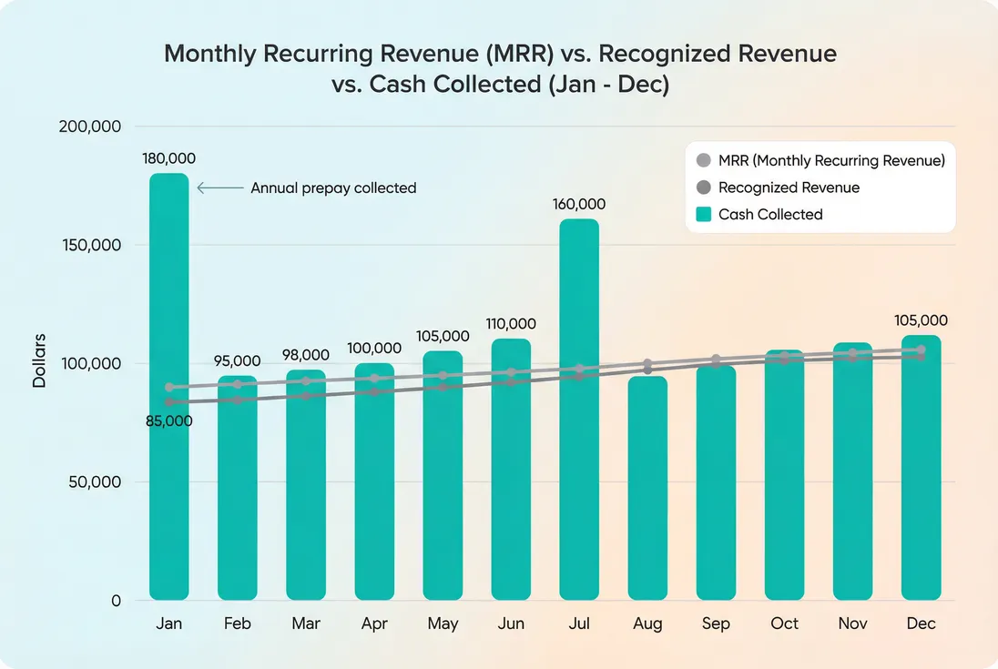 Line chart comparing MRR, recognized revenue, and cash collected with annual prepay spike