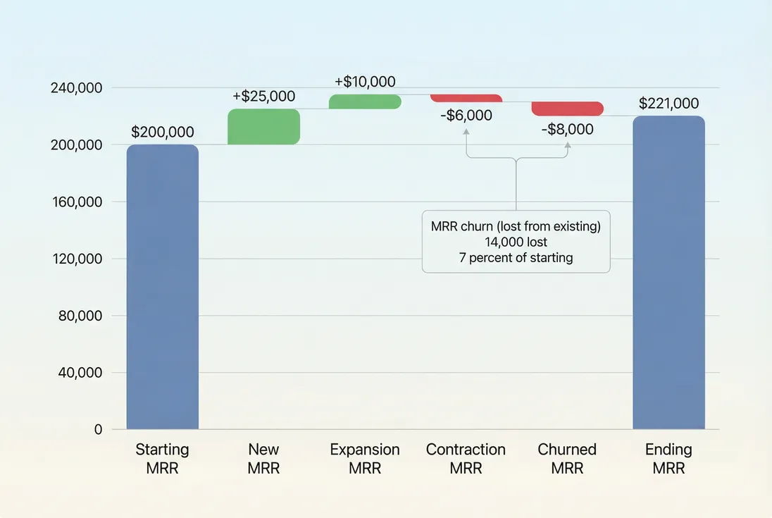 Bridge chart showing starting MRR, new MRR, expansion MRR, contraction MRR, churned MRR, and ending MRR with churn highlighted as negative