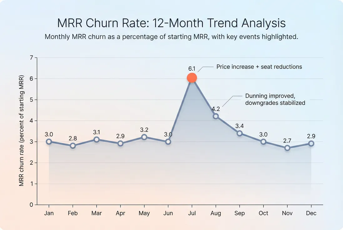 Line chart of monthly MRR churn rate over 12 months with a spike and annotated drivers
