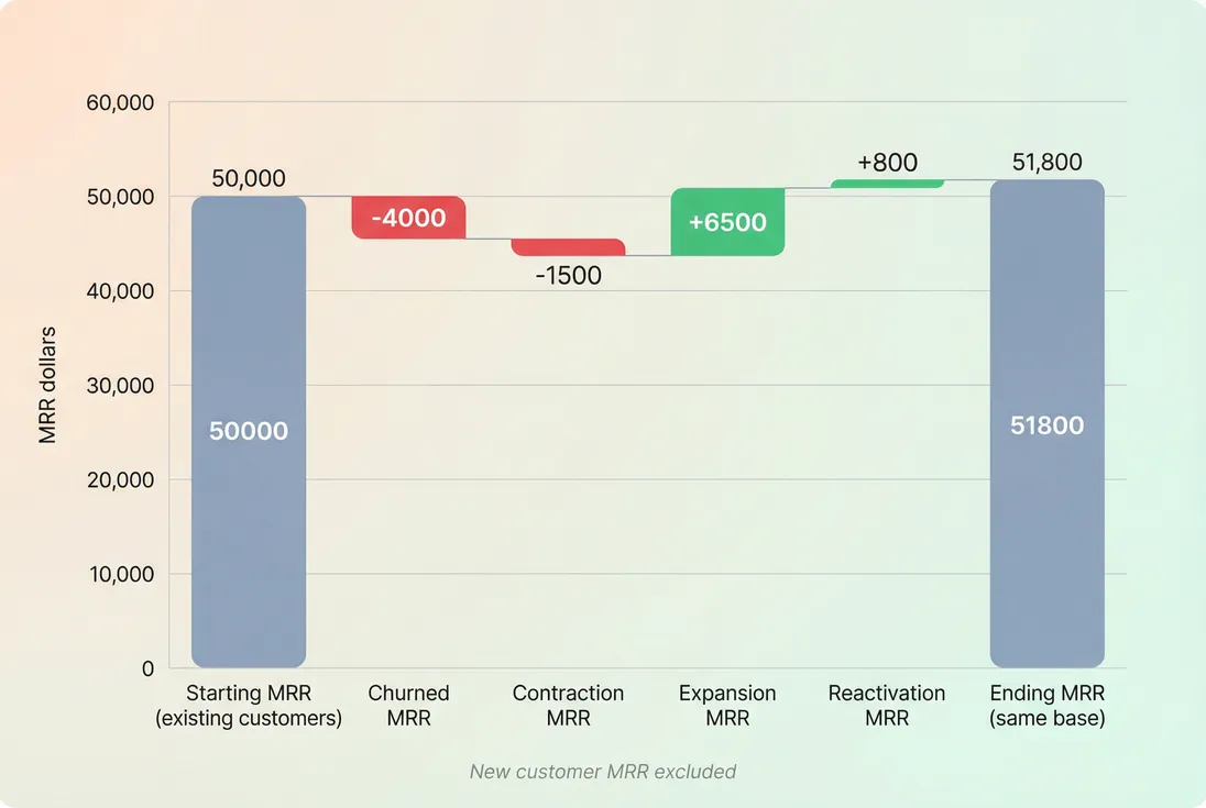 Bridge chart showing starting MRR, churn, contraction, expansion, reactivation, and ending MRR from the existing customer base, excluding new MRR