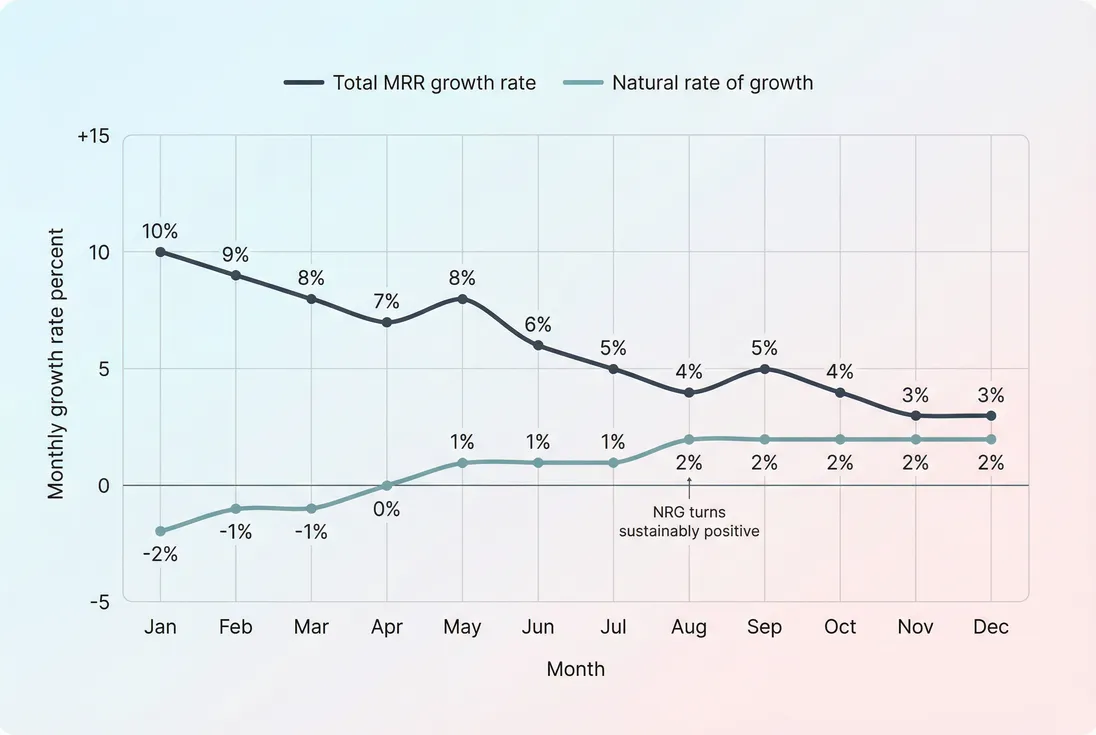 Line chart comparing total MRR growth versus natural rate of growth over 12 months
