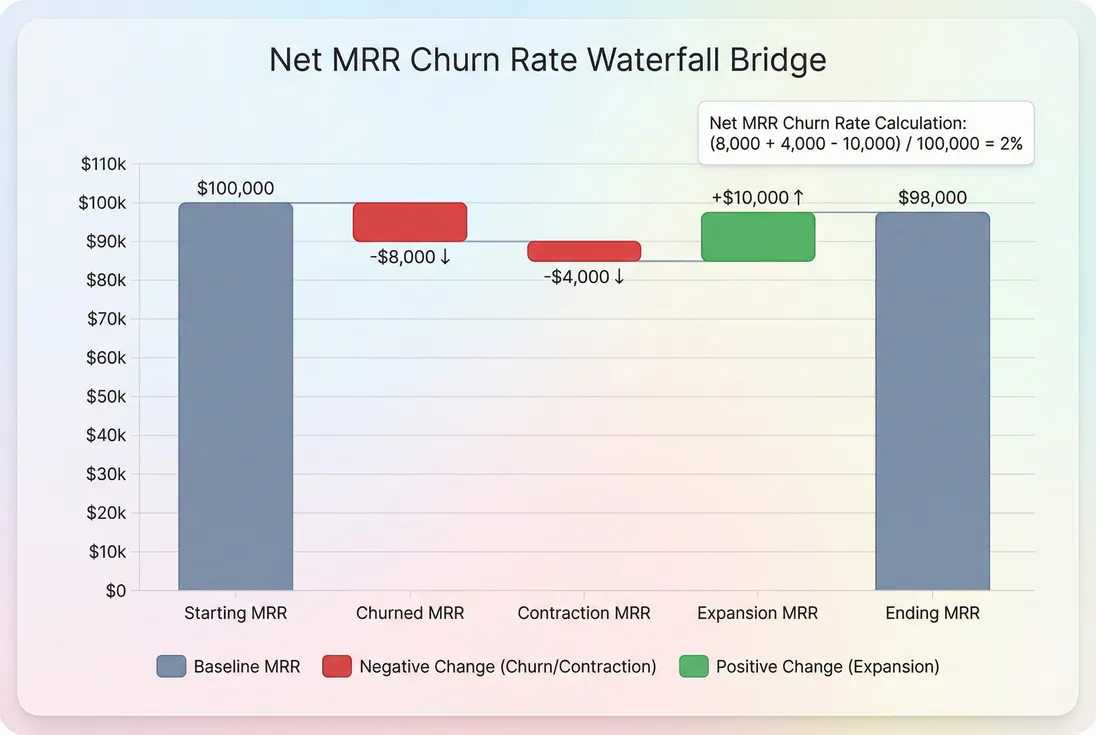 Bridge chart showing starting MRR, churn, contraction, expansion, and ending MRR with net MRR churn rate