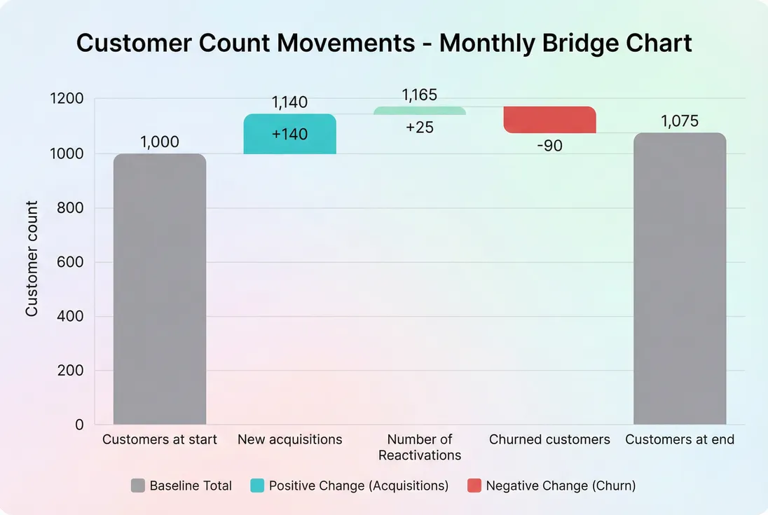 Customer bridge showing how new acquisitions contribute to ending customers alongside churn and reactivations