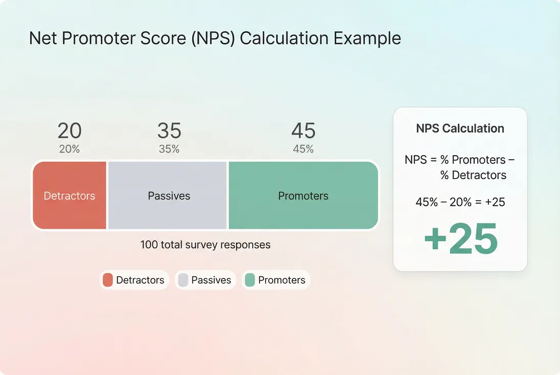 Stacked bar showing promoters, passives, and detractors and how they compute into NPS