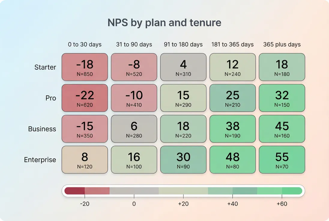 Heatmap of NPS by plan and customer tenure to reveal where detractors concentrate
