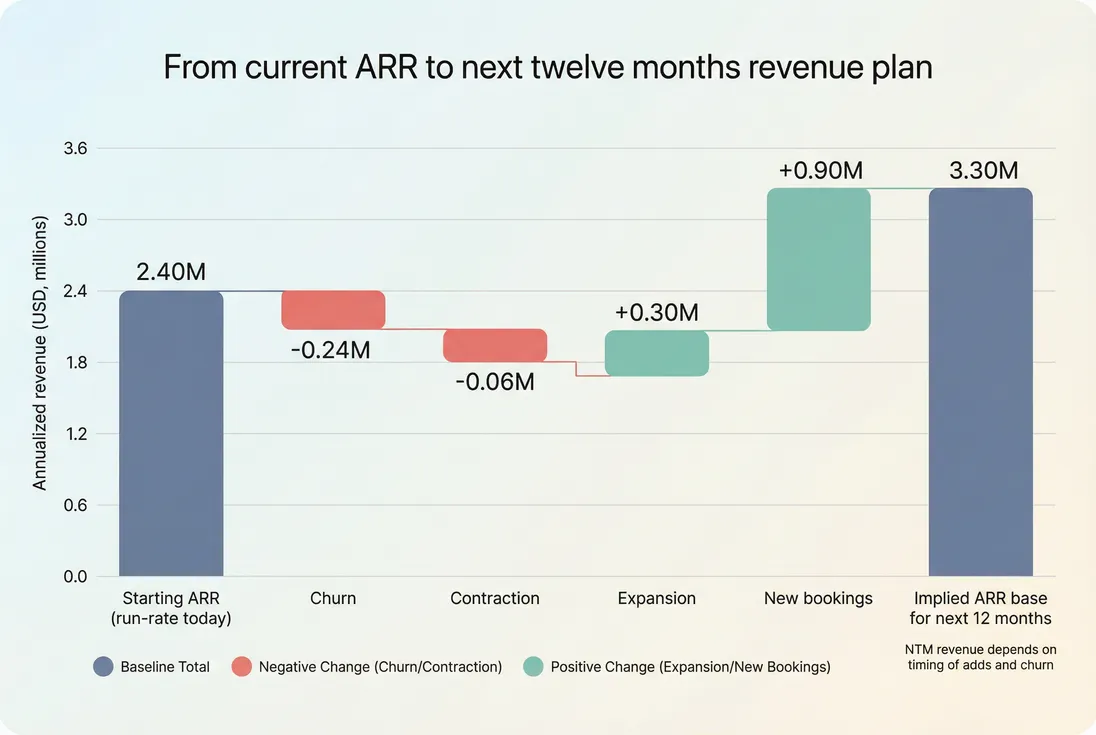 Waterfall bridge from current ARR to forecast NTM revenue showing churn, contraction, expansion, and new bookings