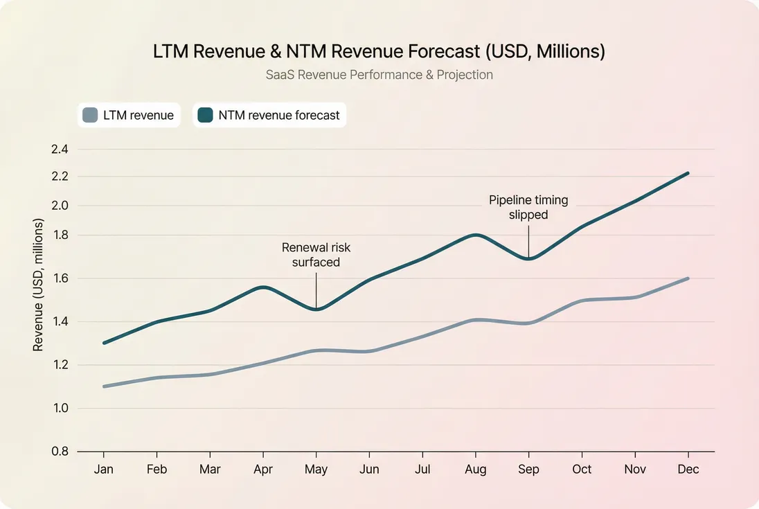 Line chart comparing NTM revenue forecast and LTM revenue over time to show leading indicator behavior