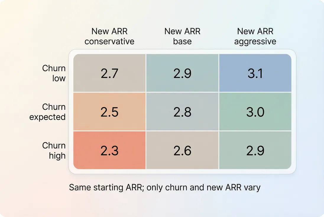 Sensitivity grid showing how NTM revenue changes with churn and new bookings assumptions