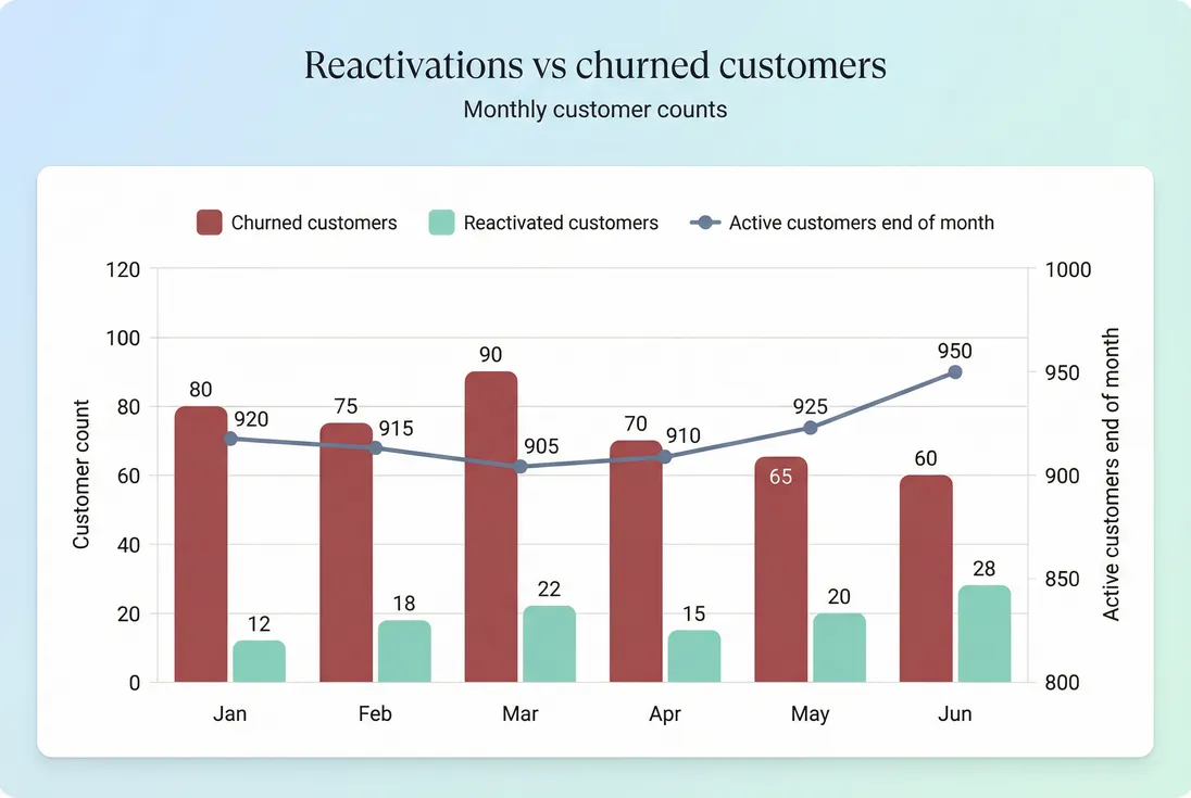Monthly churned customers vs reactivations with active customers trend line