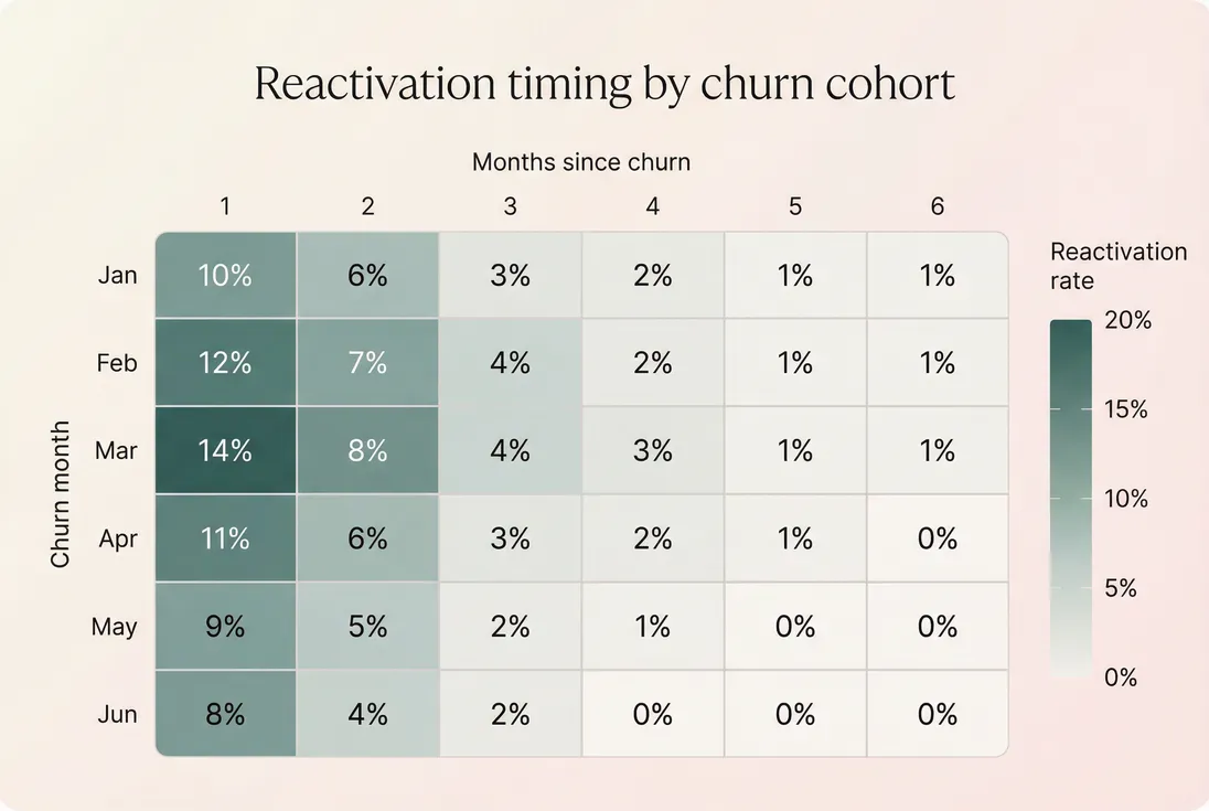 Cohort heatmap of reactivation rate by months since churn