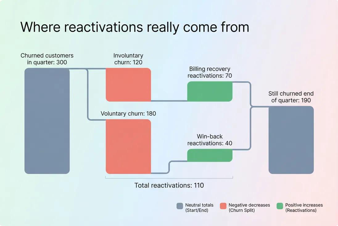 Bridge chart splitting reactivations into billing recovery vs win-back