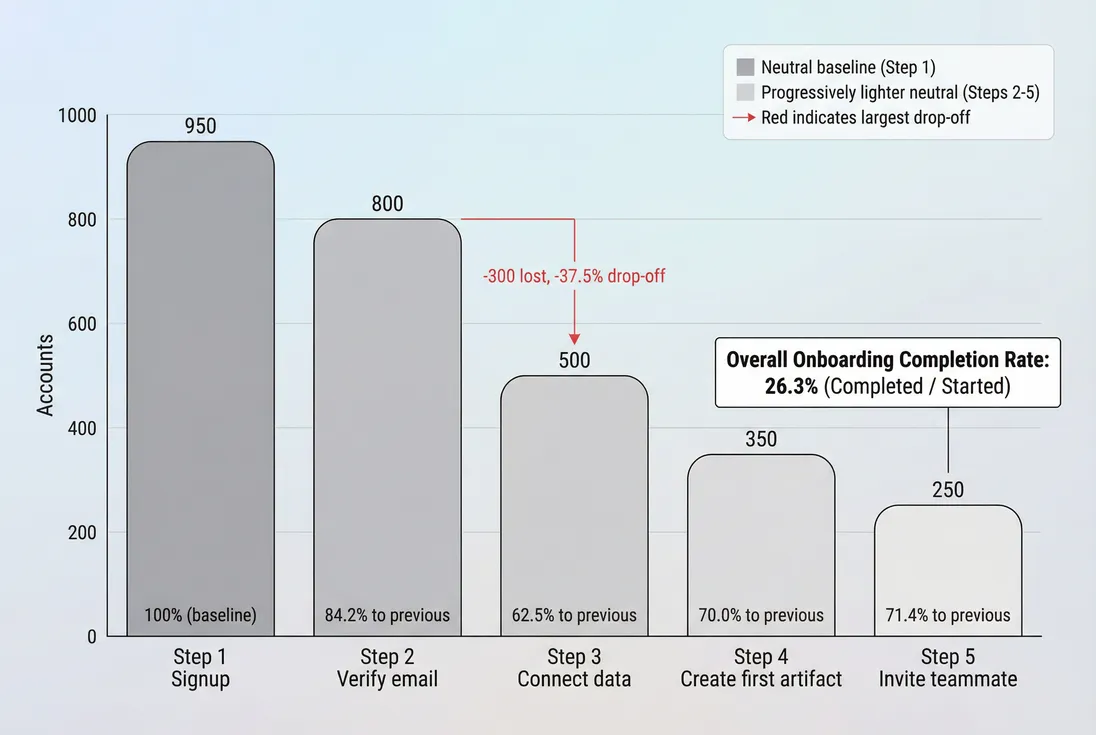 Onboarding funnel with step-by-step drop-off and overall completion rate