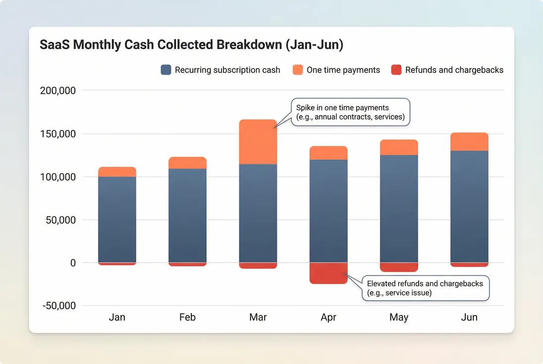 Stacked monthly cash collected split into recurring subscription payments, one time payments, and refunds or chargebacks.