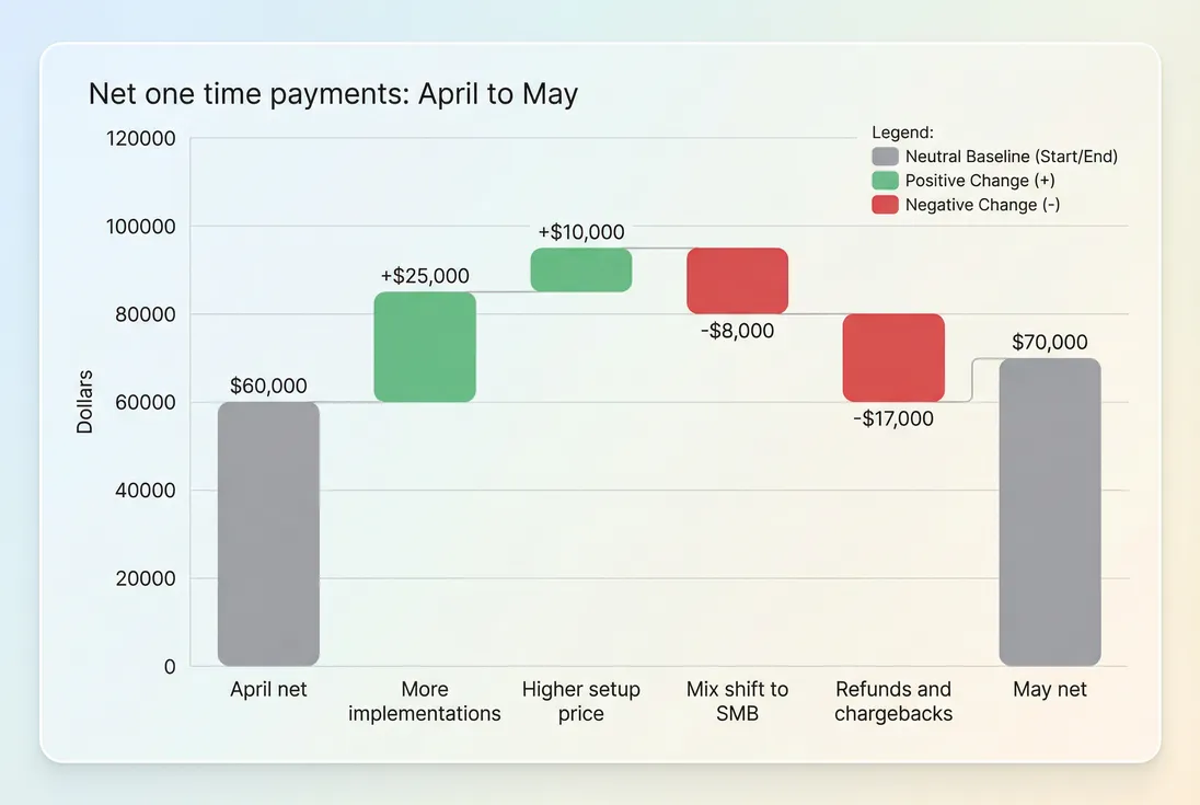 Bridge chart decomposing the month over month change in net one time payments into drivers like volume, price, mix, and refunds.