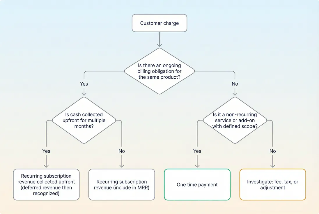 Decision flow for classifying a charge as recurring subscription revenue, one time payments, or deferred revenue related to annual prepay.