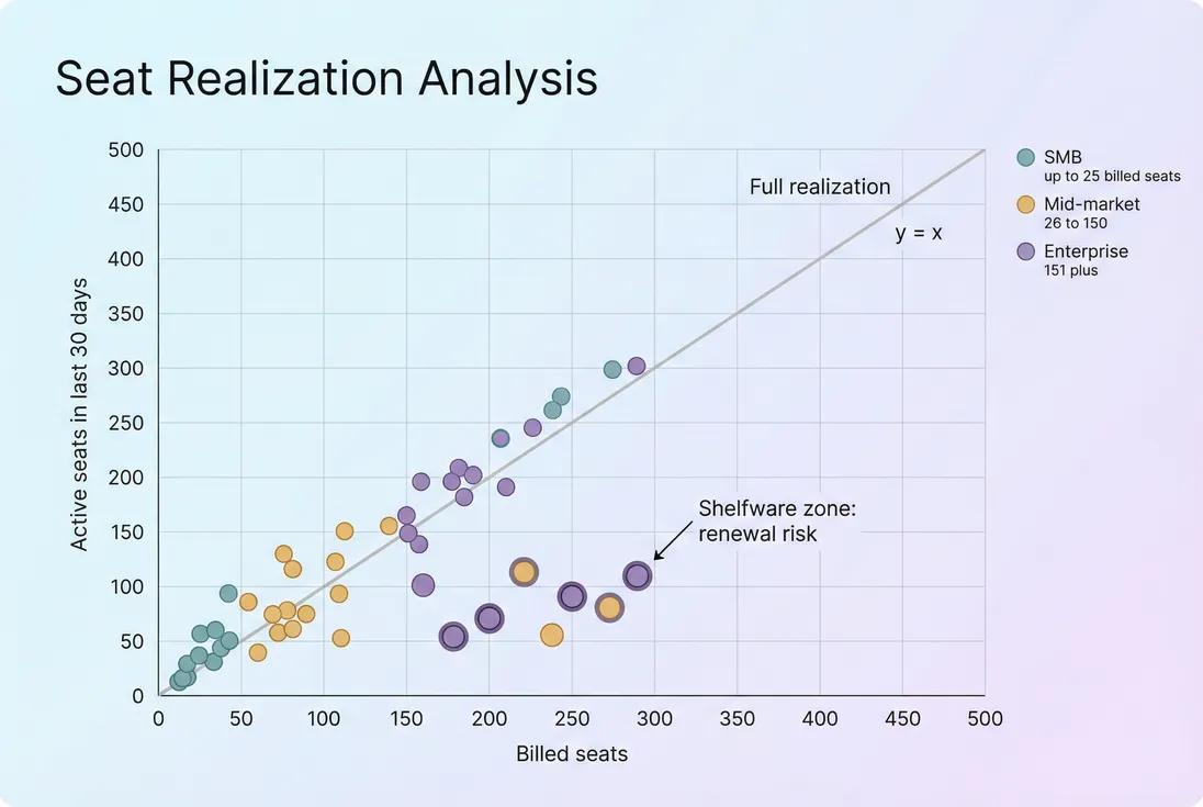Scatter plot comparing billed seats vs active seats to highlight shelfware risk in per-seat pricing