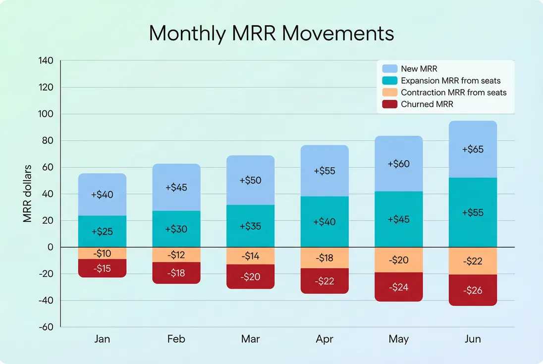Stacked bar chart of MRR movements showing seat-driven expansion vs contraction and churn