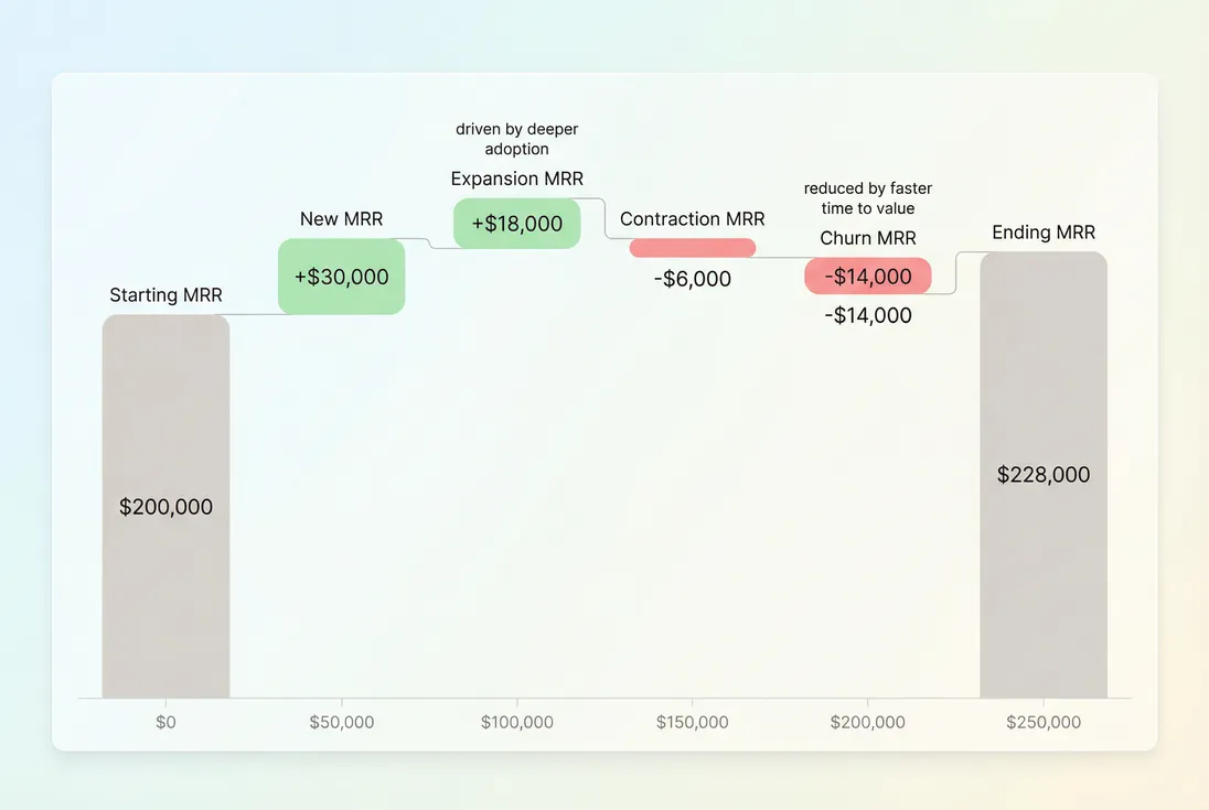 MRR bridge chart showing how PLG impacts new, expansion, contraction, and churn