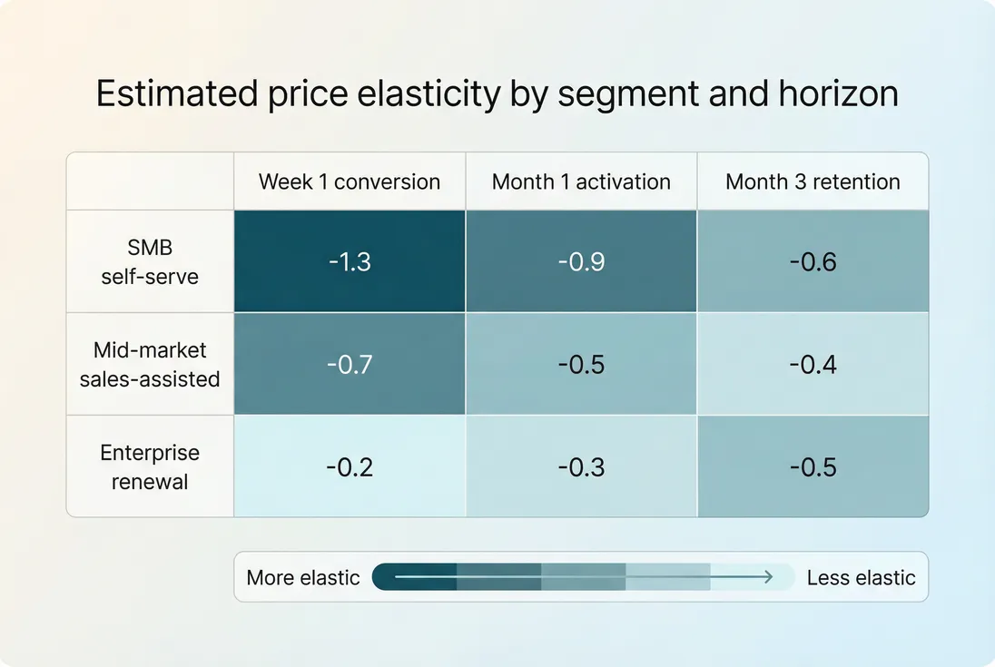 Elasticity heatmap by segment and time horizon