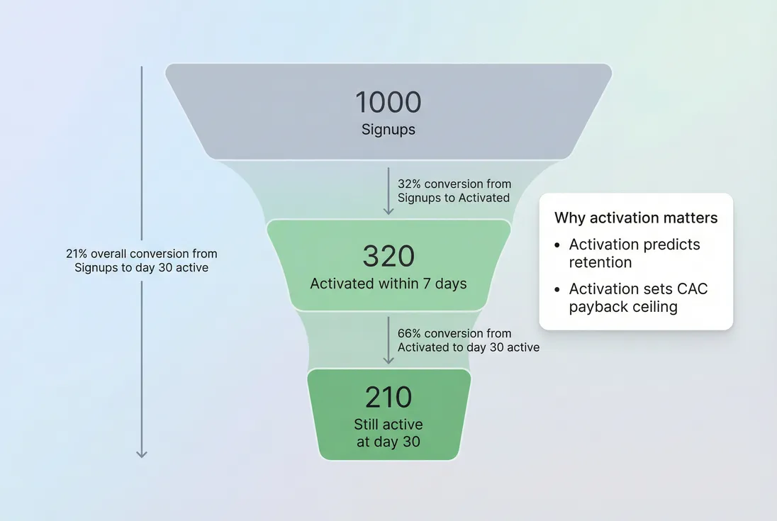 Activation funnel showing where new accounts drop before reaching value