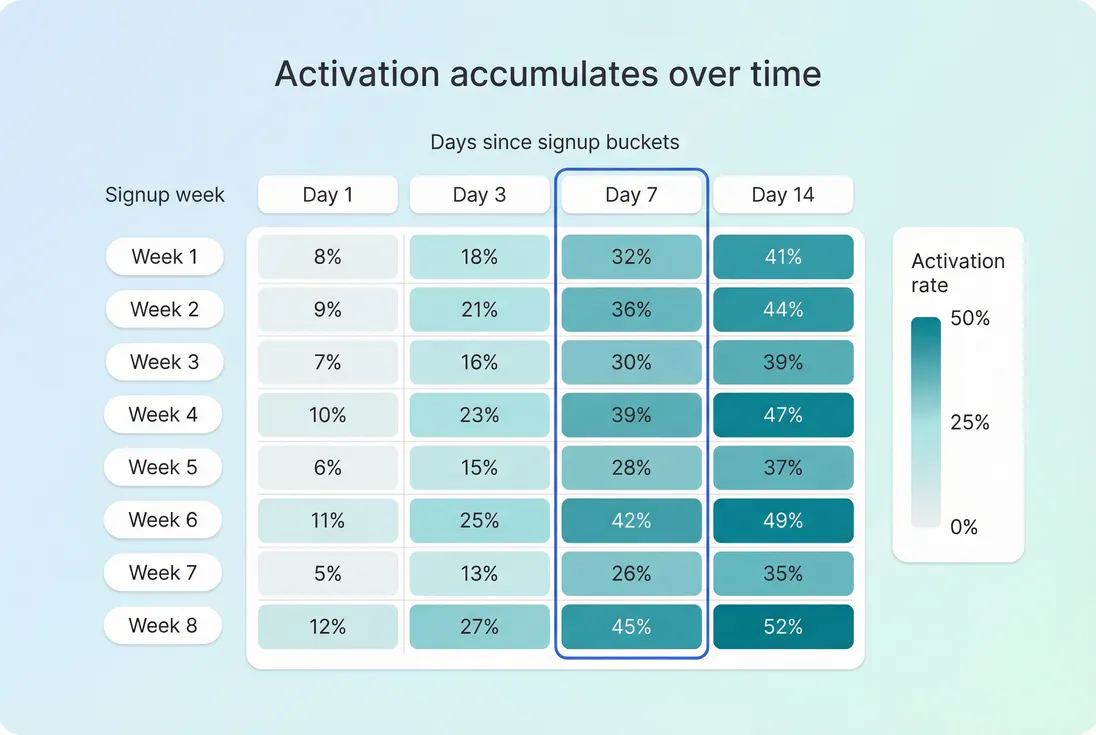 Cohort heatmap of activation rate by signup week and days since signup