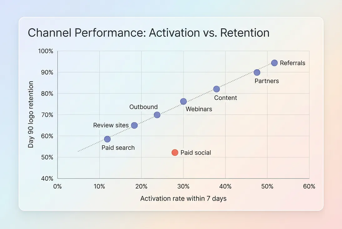 Scatter plot of activation rate versus day-90 retention by acquisition channel