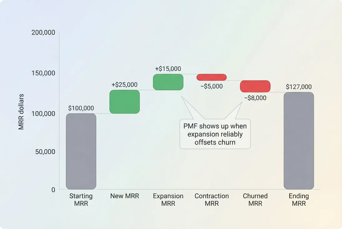 MRR movements bridge chart showing churn and expansion impact on ending MRR
