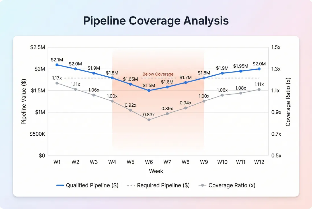 Line chart comparing qualified pipeline and required pipeline over 12 weeks with coverage ratio