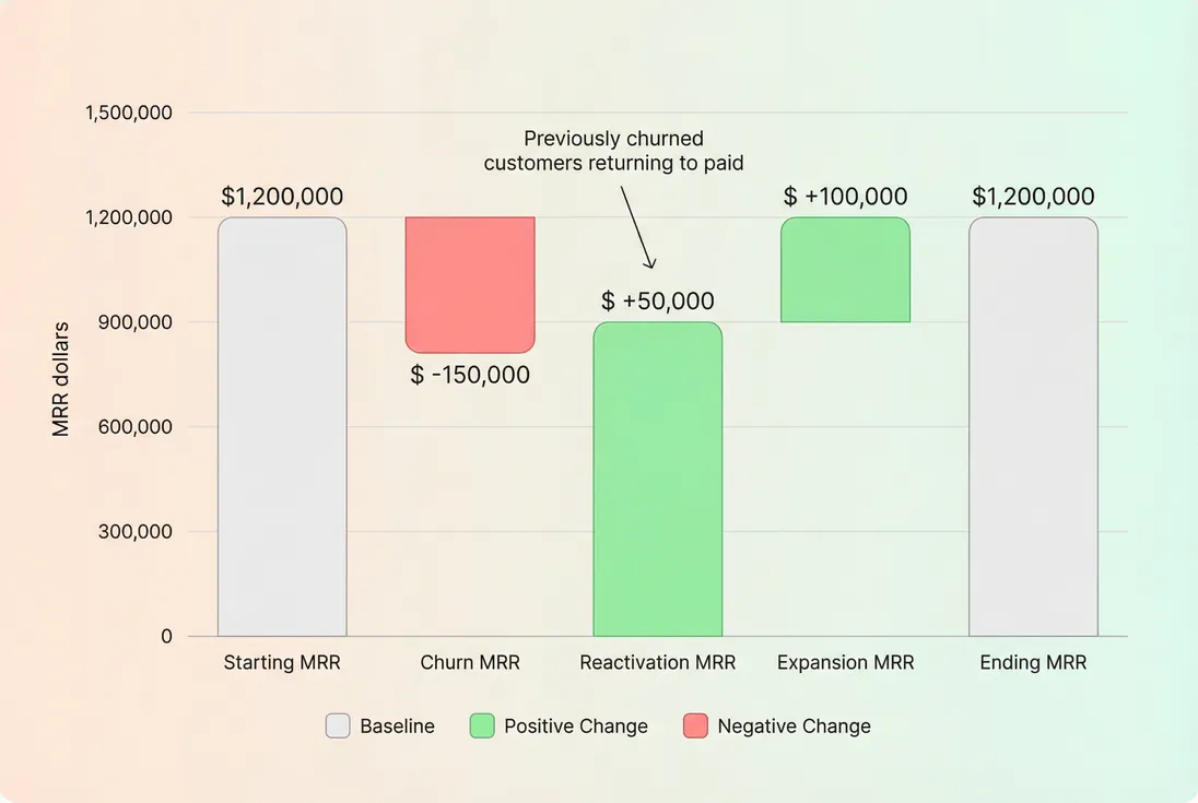 Bridge chart showing how reactivation MRR offsets churn and contributes to ending MRR