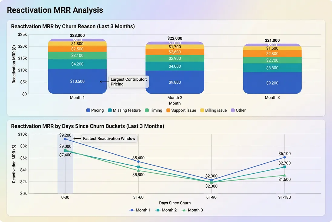 Segmented bar chart breaking reactivation MRR by churn reason and by time since churn