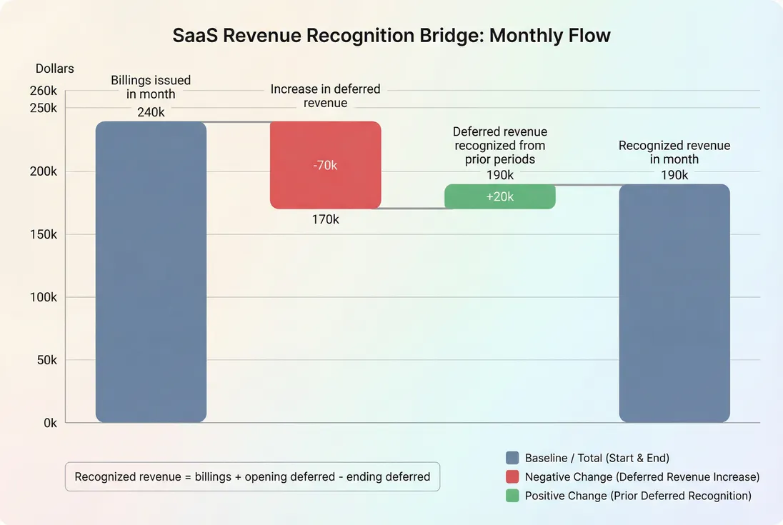 Bridge chart showing how billings convert into recognized revenue through deferred revenue movements