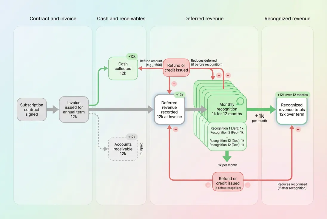 Process flow showing how a SaaS invoice becomes cash, deferred revenue, and then recognized revenue